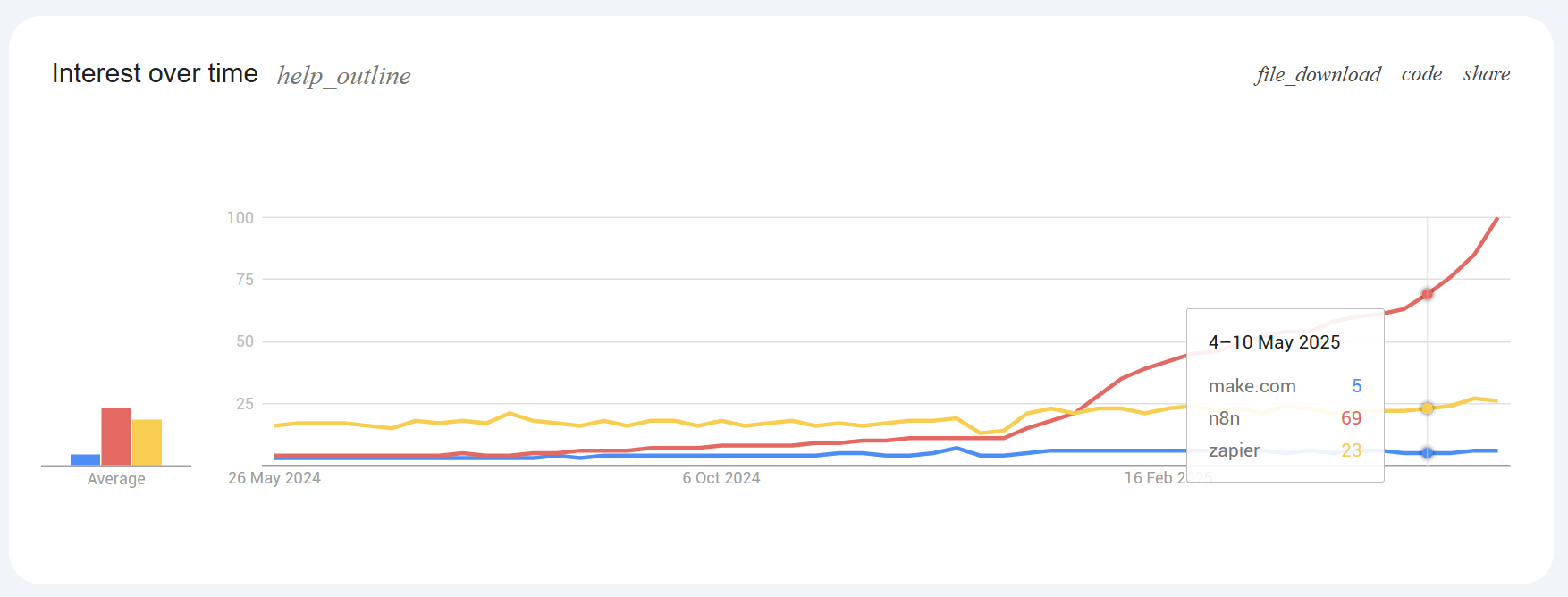 Comparision of popularity: N8N, Zapier and Make Comparision of popularity: N8N, Zapier and Make